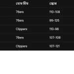 76ers vs Clippers ম্যাচ: সর্বশেষ আপডেট এবং হাইলাইটস