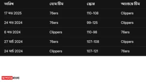 76ers vs Clippers ম্যাচ: সর্বশেষ আপডেট এবং হাইলাইটস