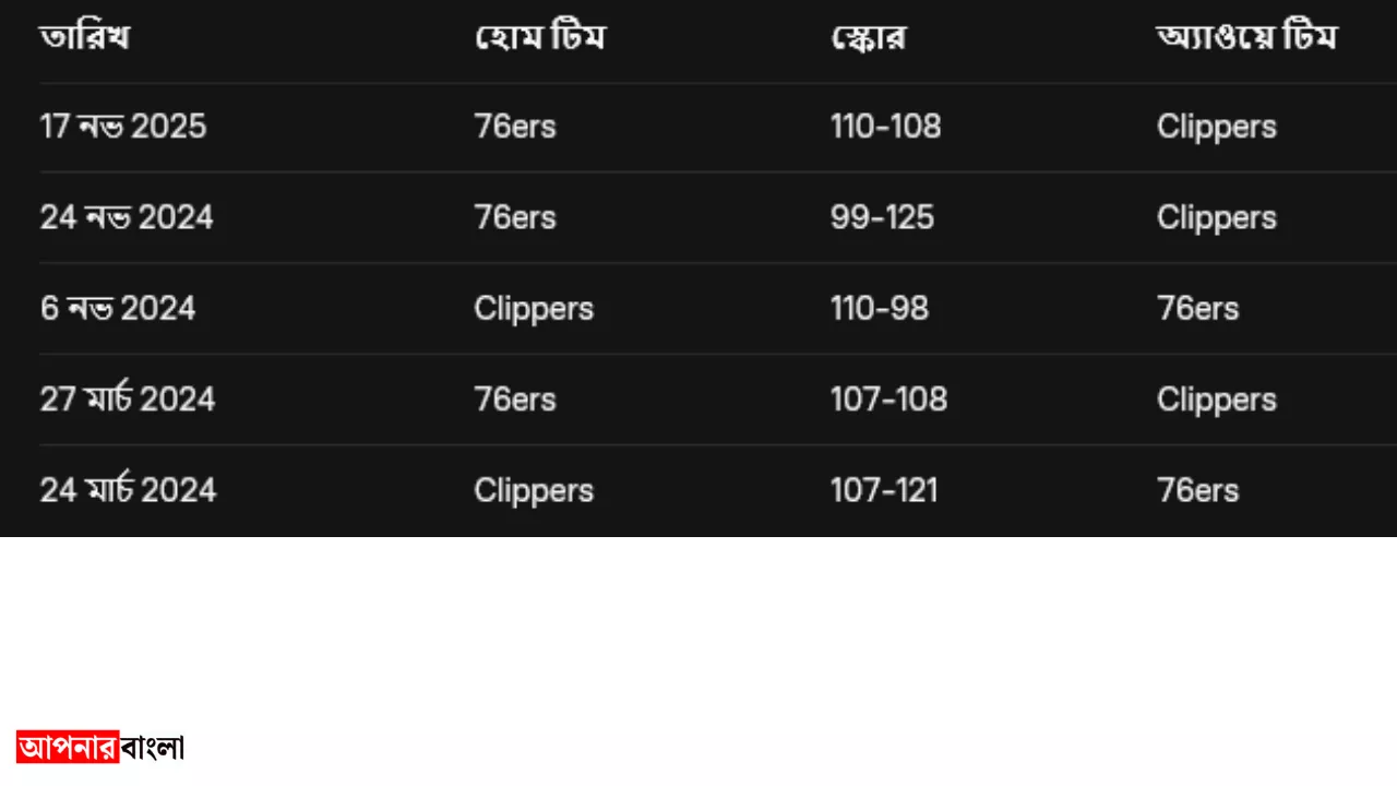 76ers vs Clippers ম্যাচ: সর্বশেষ আপডেট এবং হাইলাইটস